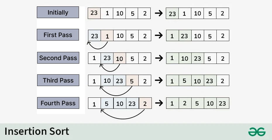 Insertion-sorting