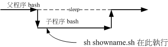 showname.sh 在子进程当中运作的示意图 showname.sh 在子进程当中运作的示意图