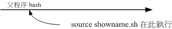 showname.sh 在父进程当中运作的示意图 showname.sh 在父进程当中运作的示意图