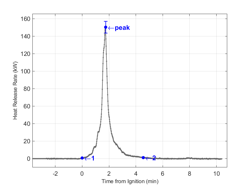 Plot of Fire Heat Release Rate with event markers. Uncertainty bar shown at peak value.