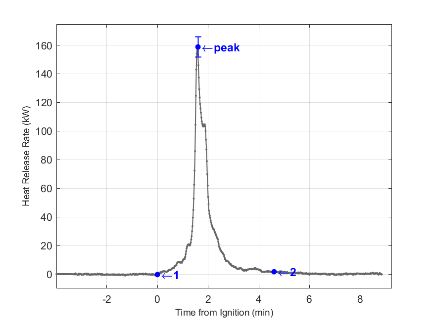 Plot of Fire Heat Release Rate with event markers. Uncertainty bar shown at peak value.