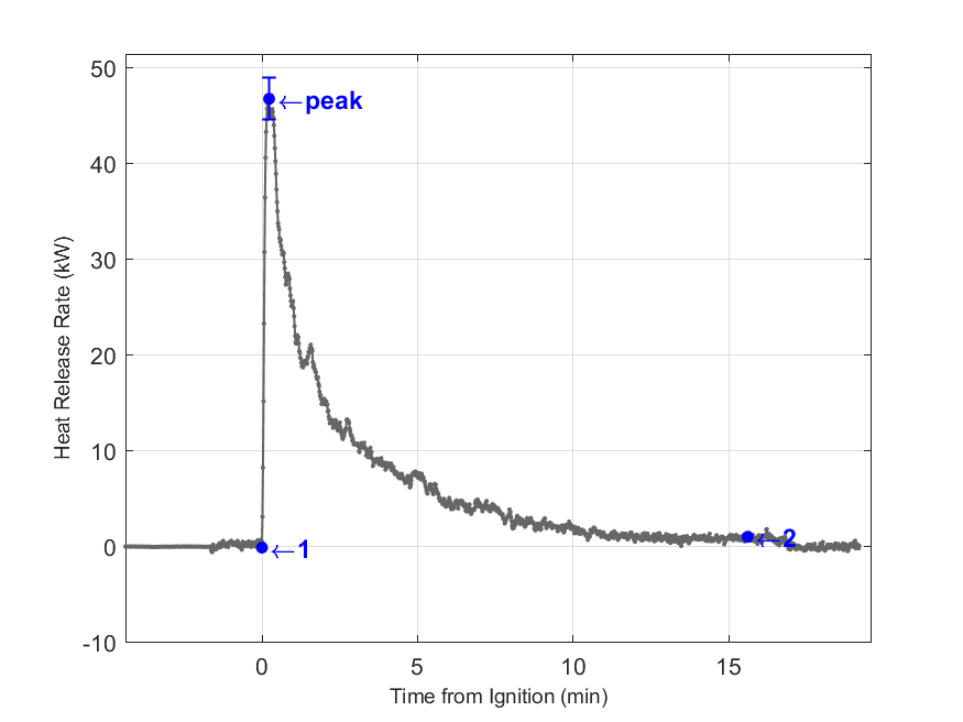 Plot of Fire Heat Release Rate with event markers. Uncertainty bar shown at peak value.