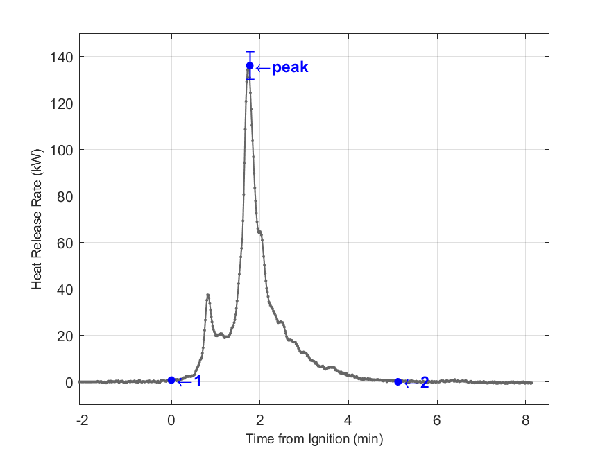 Plot of Fire Heat Release Rate with event markers. Uncertainty bar shown at peak value.