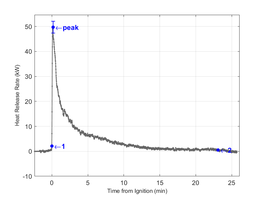 Plot of Fire Heat Release Rate with event markers. Uncertainty bar shown at peak value.