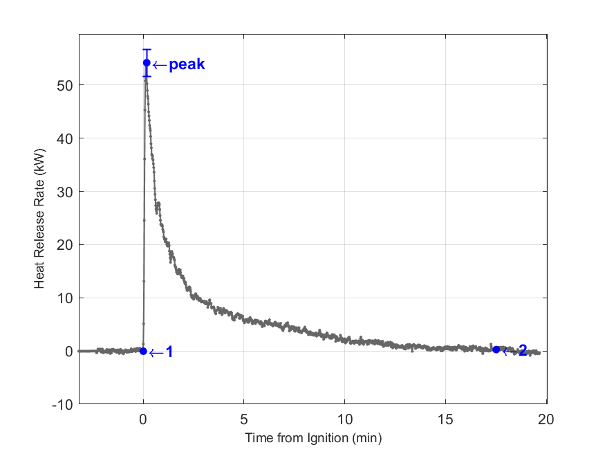 Plot of Fire Heat Release Rate with event markers. Uncertainty bar shown at peak value.