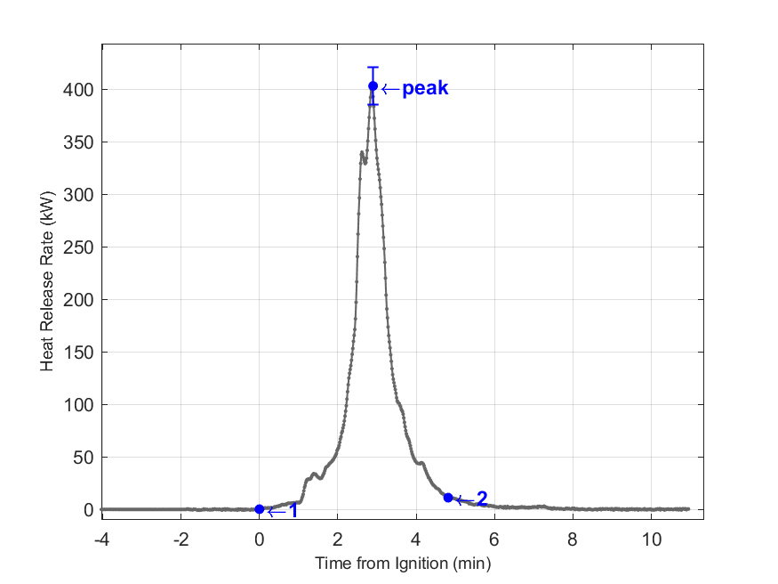 Plot of Fire Heat Release Rate with event markers. Uncertainty bar shown at peak value.