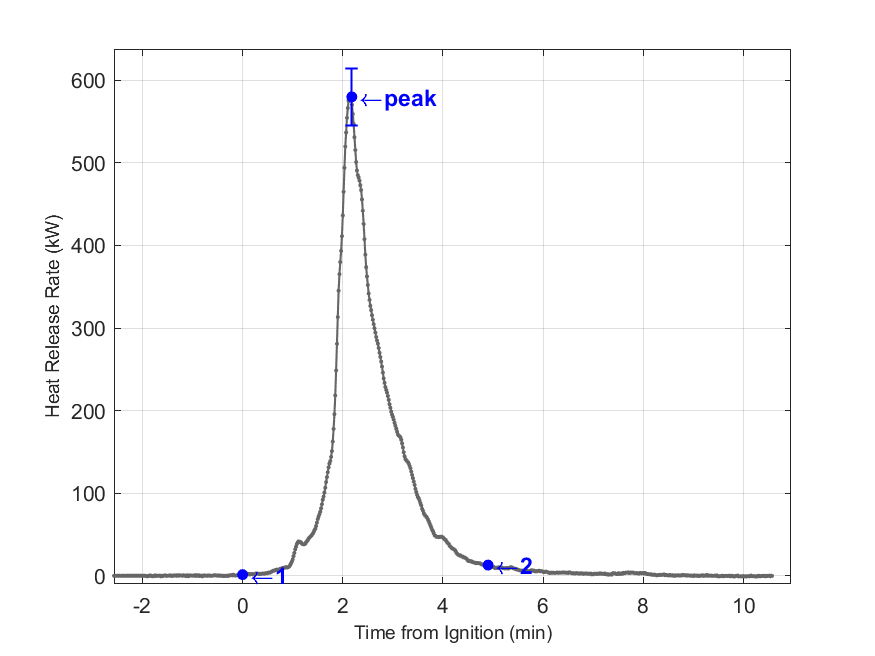 Plot of Fire Heat Release Rate with event markers. Uncertainty bar shown at peak value.