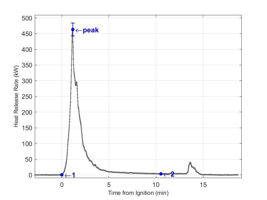 Plot of Fire Heat Release Rate with event markers. Uncertainty bar shown at peak value.