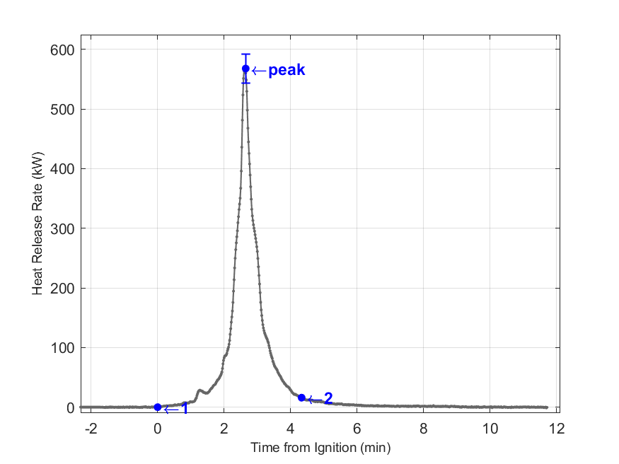Plot of Fire Heat Release Rate with event markers. Uncertainty bar shown at peak value.