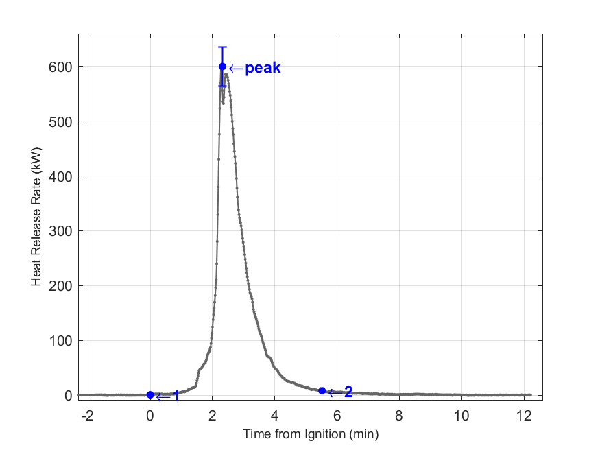 Plot of Fire Heat Release Rate with event markers. Uncertainty bar shown at peak value.