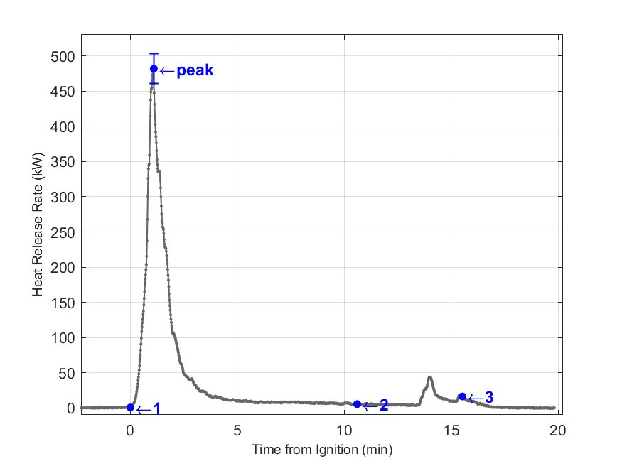 Plot of Fire Heat Release Rate with event markers. Uncertainty bar shown at peak value.