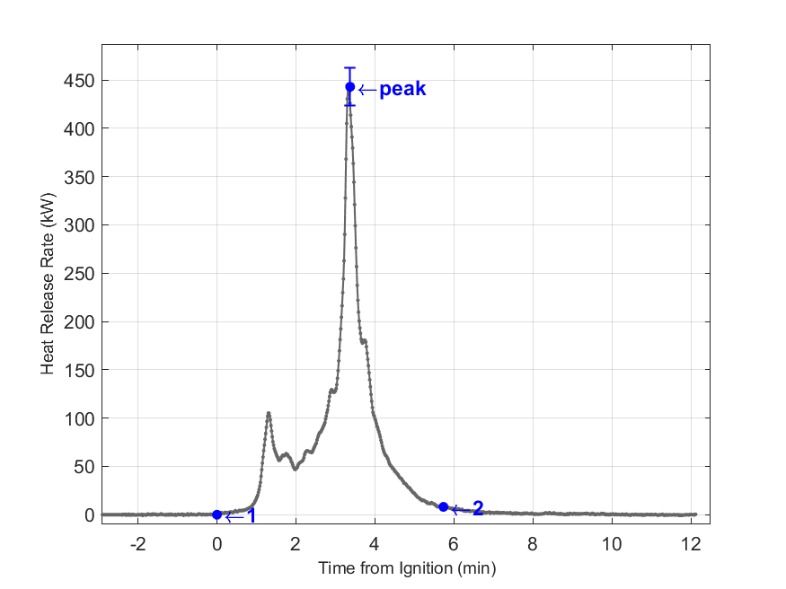 Plot of Fire Heat Release Rate with event markers. Uncertainty bar shown at peak value.