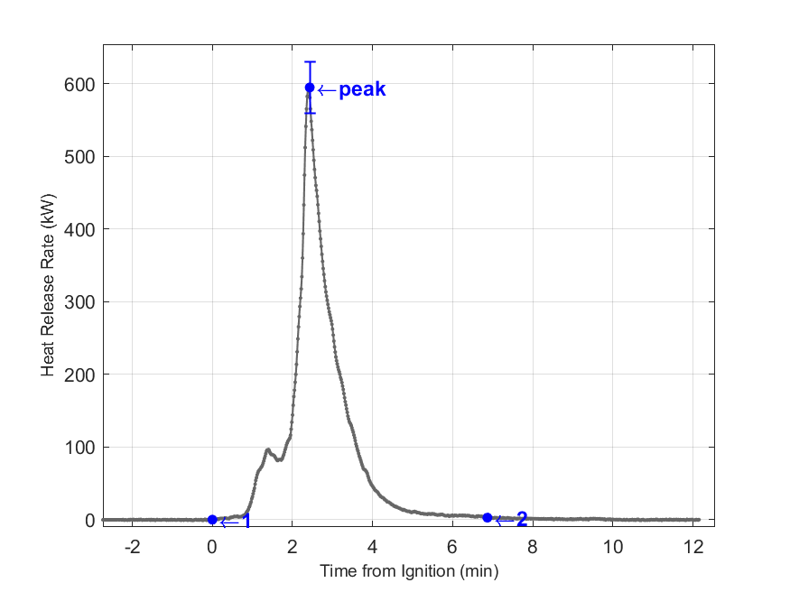 Plot of Fire Heat Release Rate with event markers. Uncertainty bar shown at peak value.