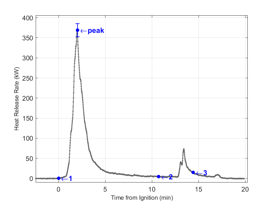 Plot of Fire Heat Release Rate with event markers. Uncertainty bar shown at peak value.