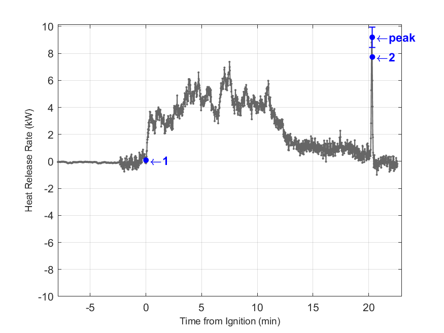 Plot of Fire Heat Release Rate with event markers. Uncertainty bar shown at peak value.