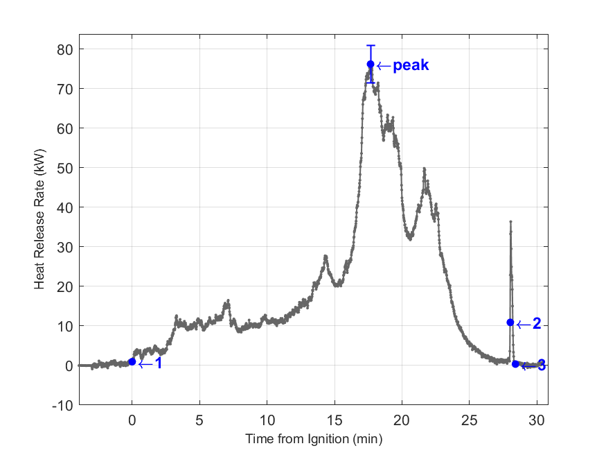 Plot of Fire Heat Release Rate with event markers. Uncertainty bar shown at peak value.