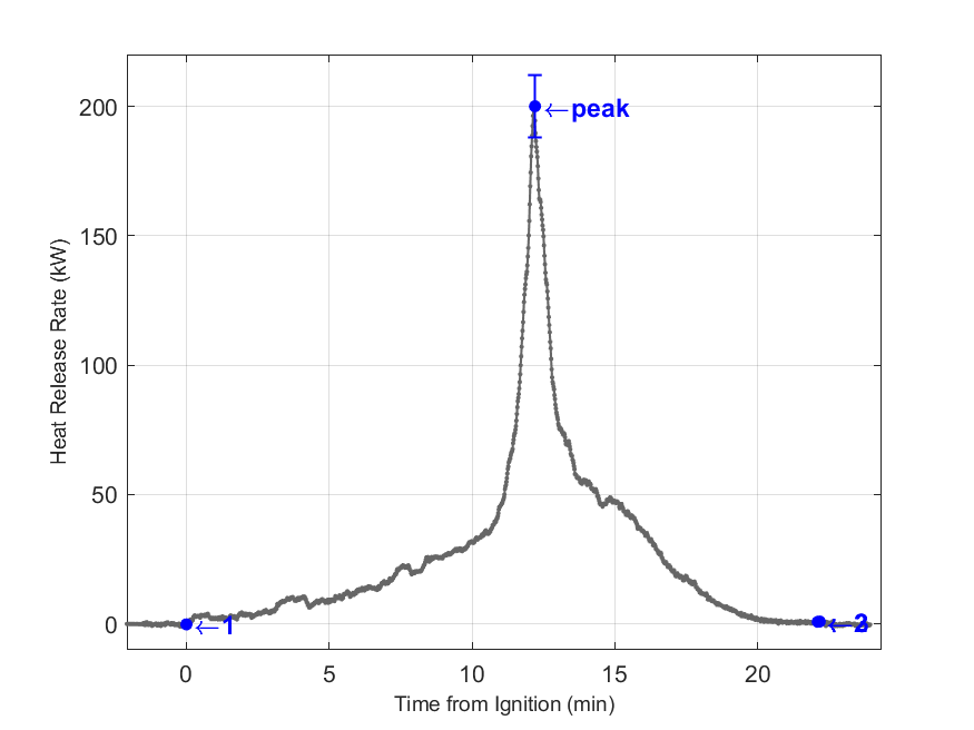 Plot of Fire Heat Release Rate with event markers. Uncertainty bar shown at peak value.