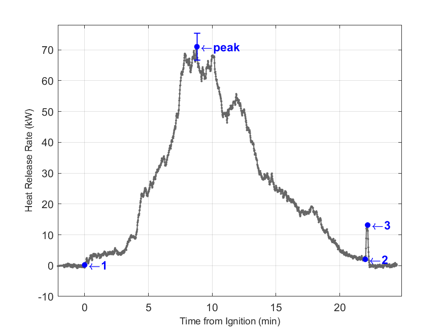 Plot of Fire Heat Release Rate with event markers. Uncertainty bar shown at peak value.