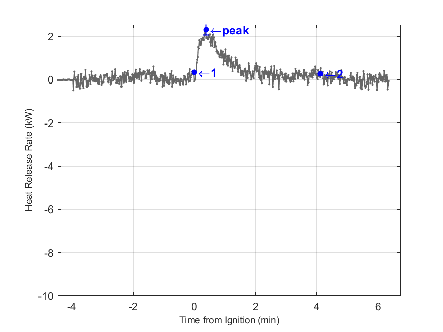 Plot of Fire Heat Release Rate with event markers. Uncertainty bar shown at peak value.