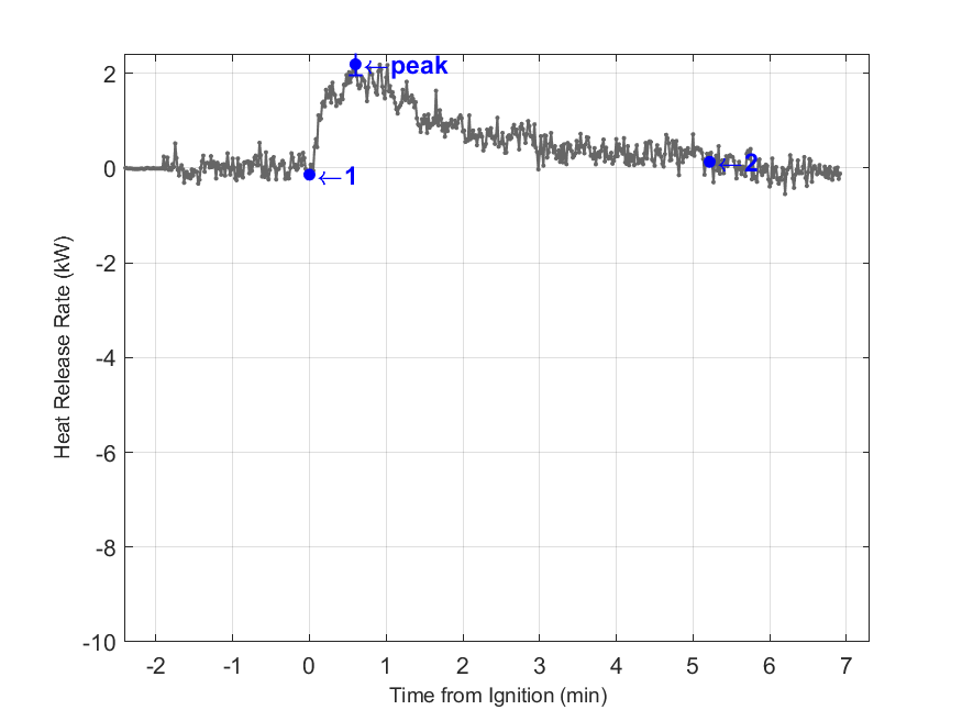 Plot of Fire Heat Release Rate with event markers. Uncertainty bar shown at peak value.