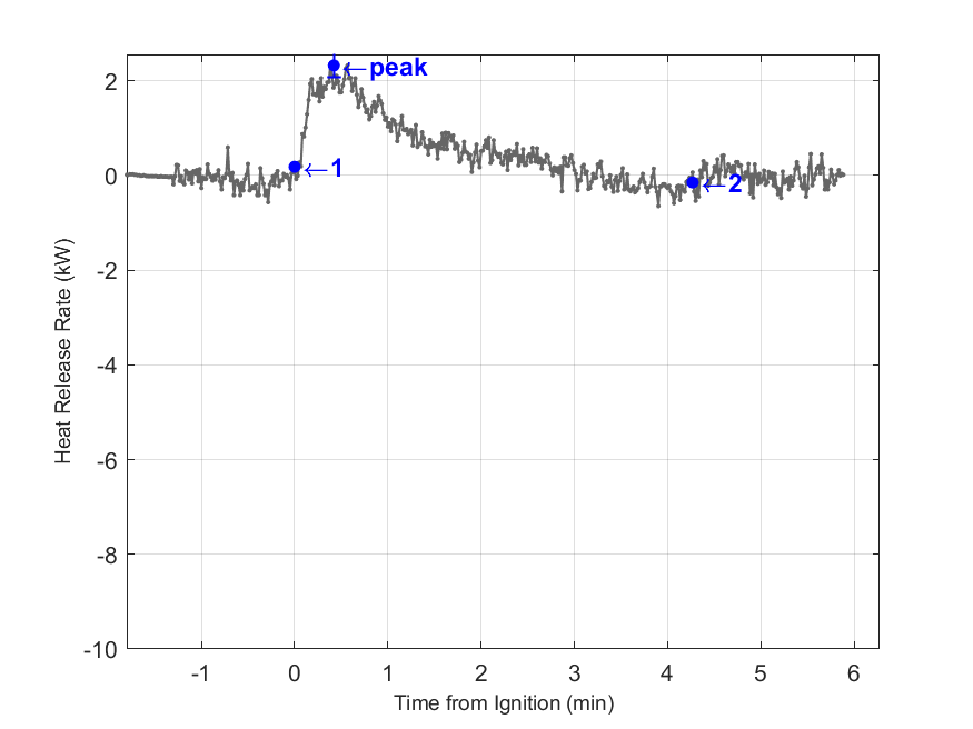 Plot of Fire Heat Release Rate with event markers. Uncertainty bar shown at peak value.