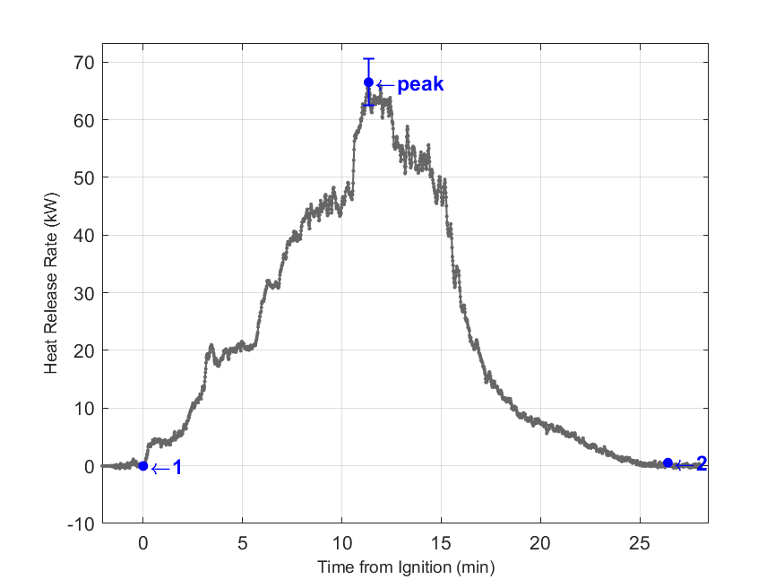 Plot of Fire Heat Release Rate with event markers. Uncertainty bar shown at peak value.