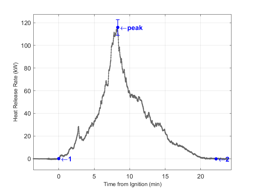 Plot of Fire Heat Release Rate with event markers. Uncertainty bar shown at peak value.