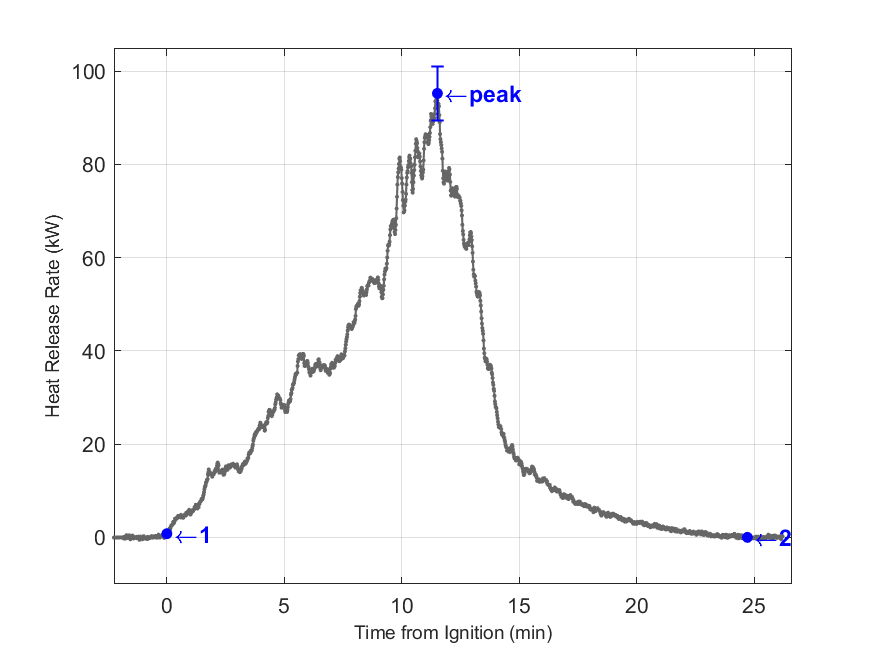Plot of Fire Heat Release Rate with event markers. Uncertainty bar shown at peak value.