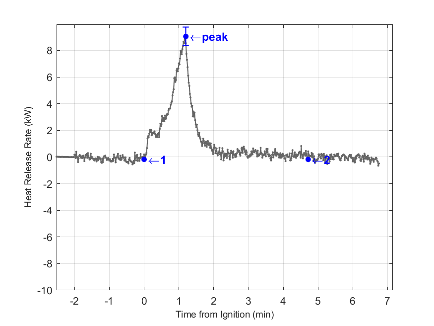 Plot of Fire Heat Release Rate with event markers. Uncertainty bar shown at peak value.