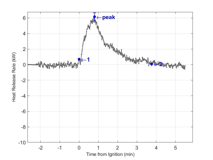Plot of Fire Heat Release Rate with event markers. Uncertainty bar shown at peak value.