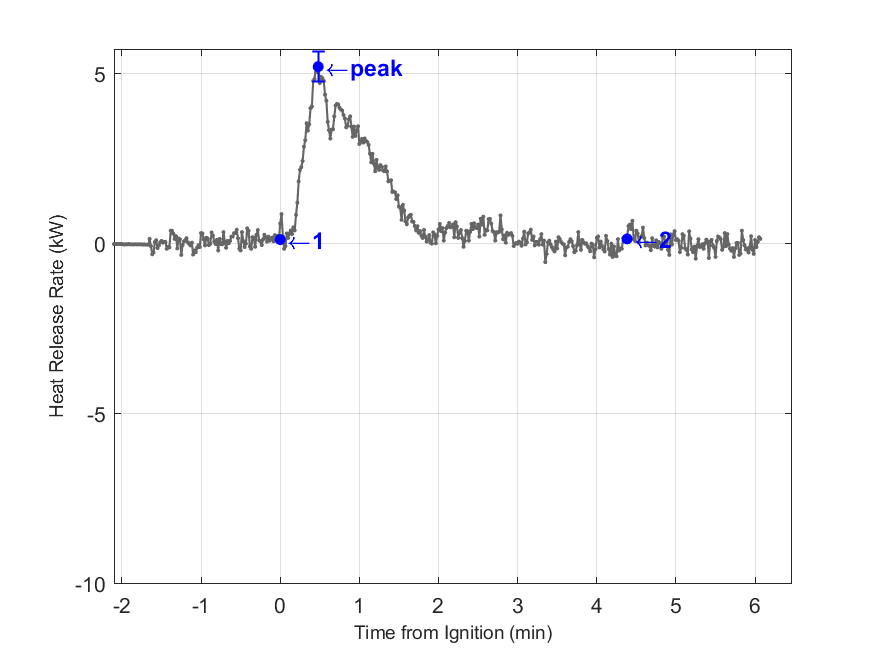 Plot of Fire Heat Release Rate with event markers. Uncertainty bar shown at peak value.