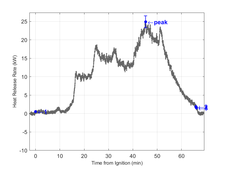 Plot of Fire Heat Release Rate with event markers. Uncertainty bar shown at peak value.