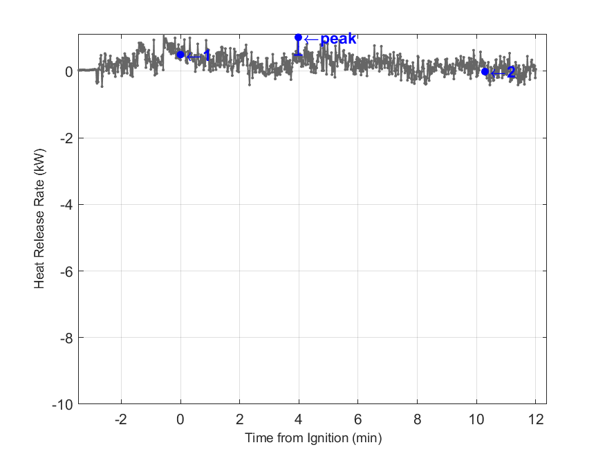 Plot of Fire Heat Release Rate with event markers. Uncertainty bar shown at peak value.