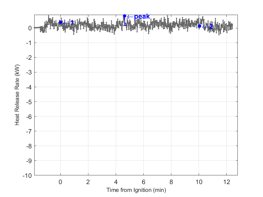 Plot of Fire Heat Release Rate with event markers. Uncertainty bar shown at peak value.