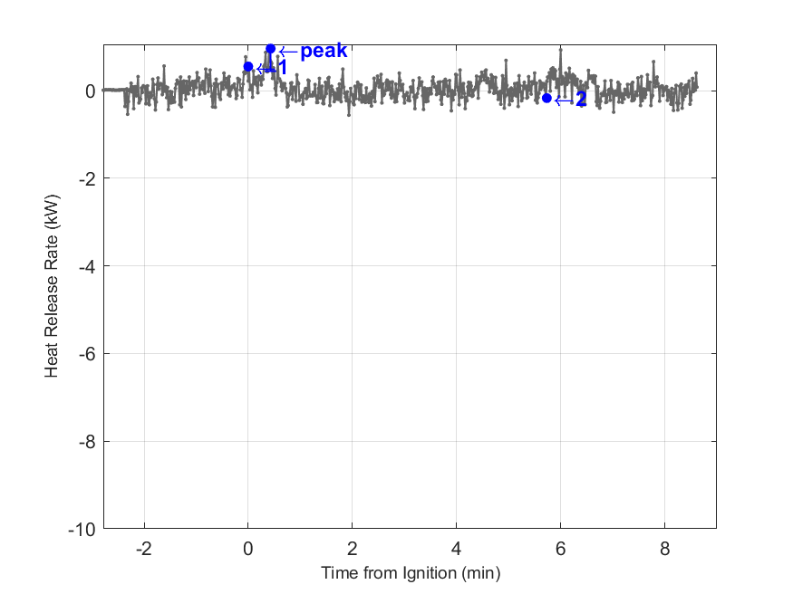 Plot of Fire Heat Release Rate with event markers. Uncertainty bar shown at peak value.