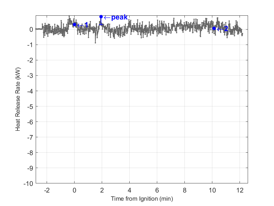Plot of Fire Heat Release Rate with event markers. Uncertainty bar shown at peak value.