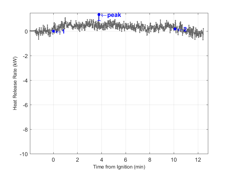 Plot of Fire Heat Release Rate with event markers. Uncertainty bar shown at peak value.