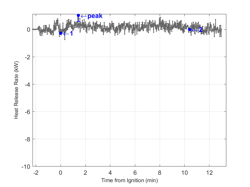 Plot of Fire Heat Release Rate with event markers. Uncertainty bar shown at peak value.