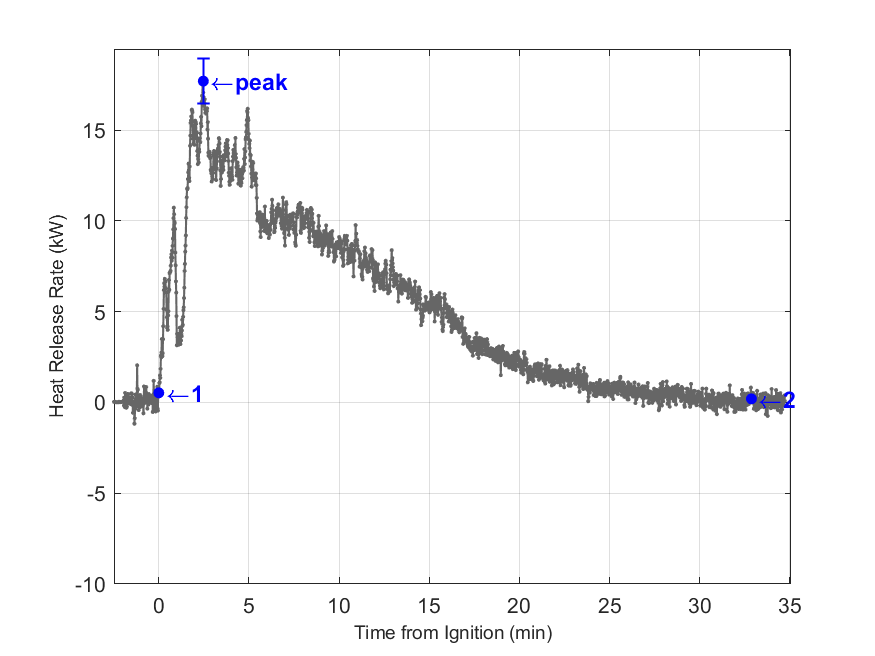 Plot of Fire Heat Release Rate with event markers. Uncertainty bar shown at peak value.