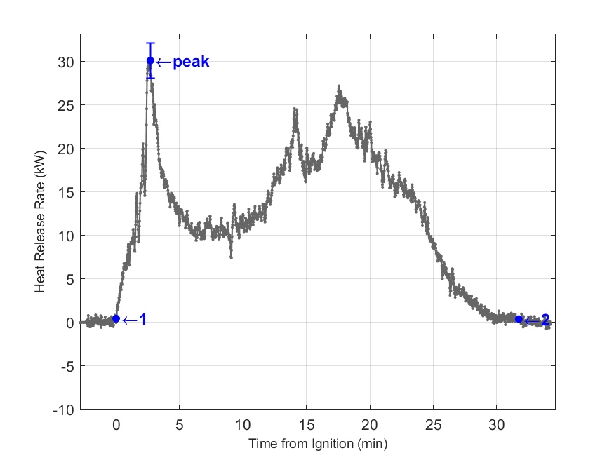 Plot of Fire Heat Release Rate with event markers. Uncertainty bar shown at peak value.