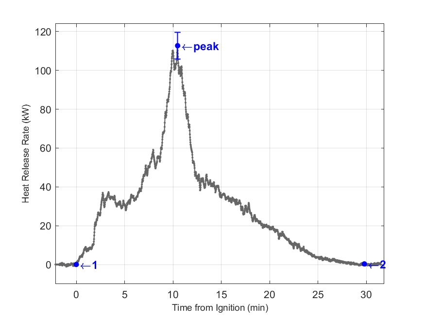 Plot of Fire Heat Release Rate with event markers. Uncertainty bar shown at peak value.
