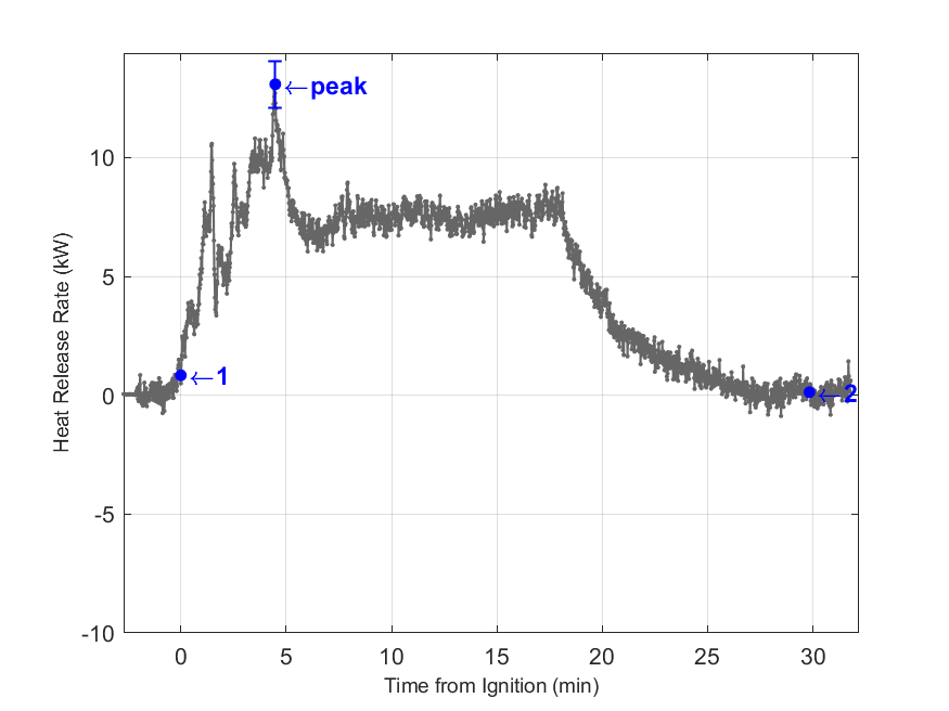 Plot of Fire Heat Release Rate with event markers. Uncertainty bar shown at peak value.
