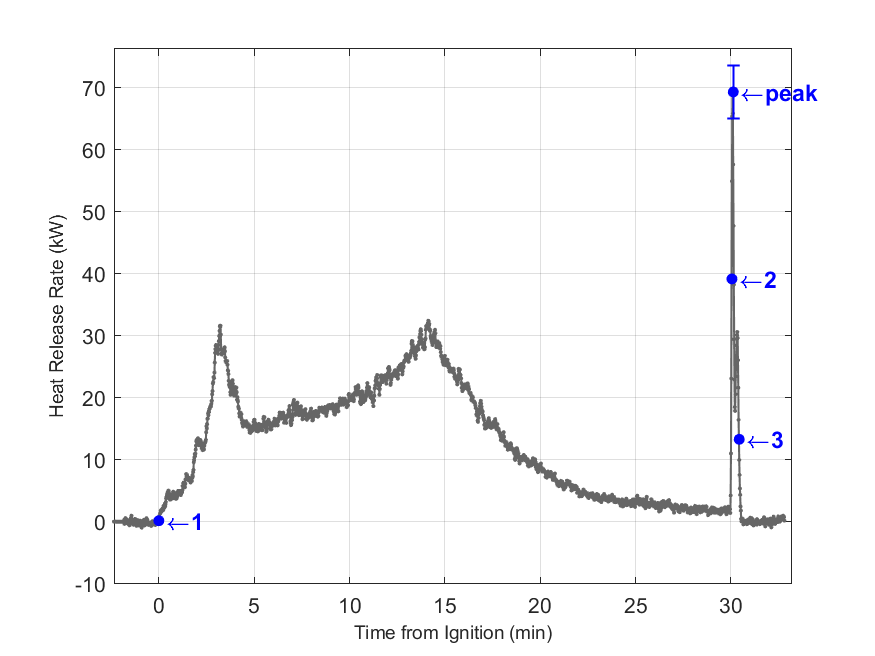 Plot of Fire Heat Release Rate with event markers. Uncertainty bar shown at peak value.