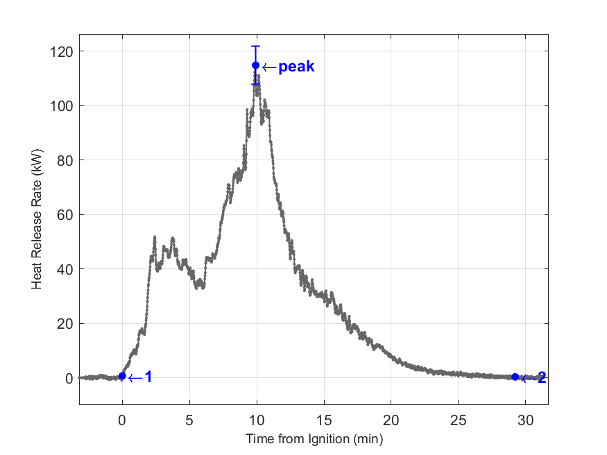 Plot of Fire Heat Release Rate with event markers. Uncertainty bar shown at peak value.