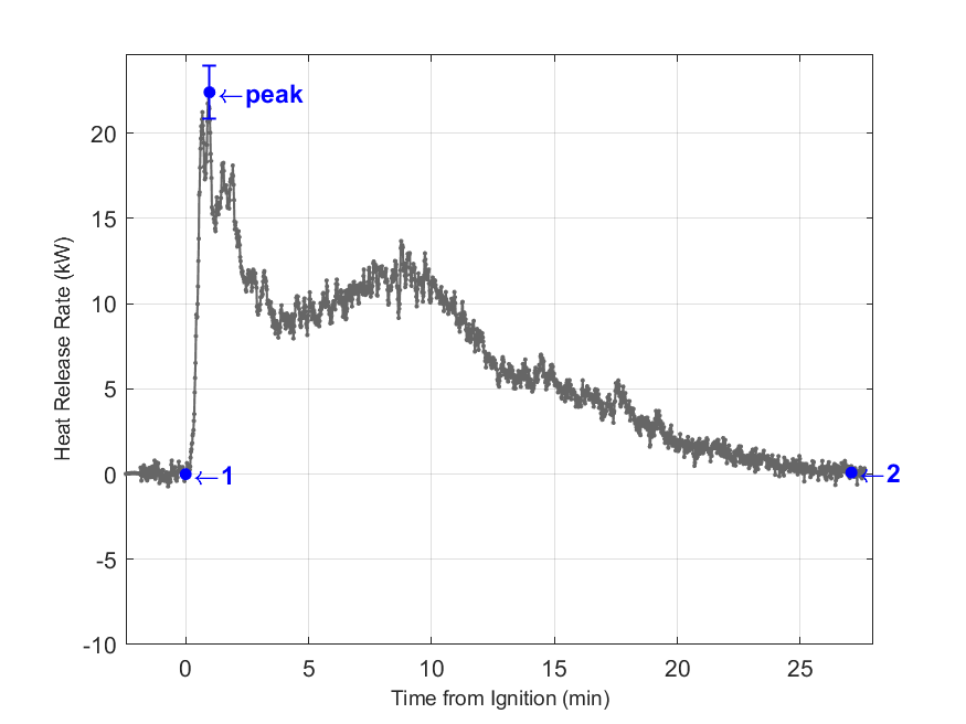 Plot of Fire Heat Release Rate with event markers. Uncertainty bar shown at peak value.