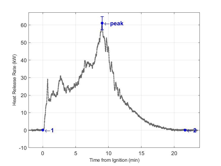 Plot of Fire Heat Release Rate with event markers. Uncertainty bar shown at peak value.