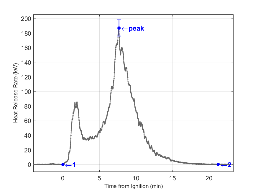 Plot of Fire Heat Release Rate with event markers. Uncertainty bar shown at peak value.