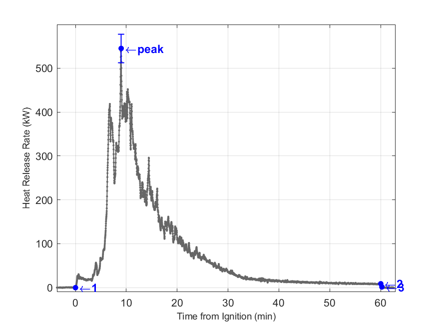 Plot of Fire Heat Release Rate with event markers. Uncertainty bar shown at peak value.
