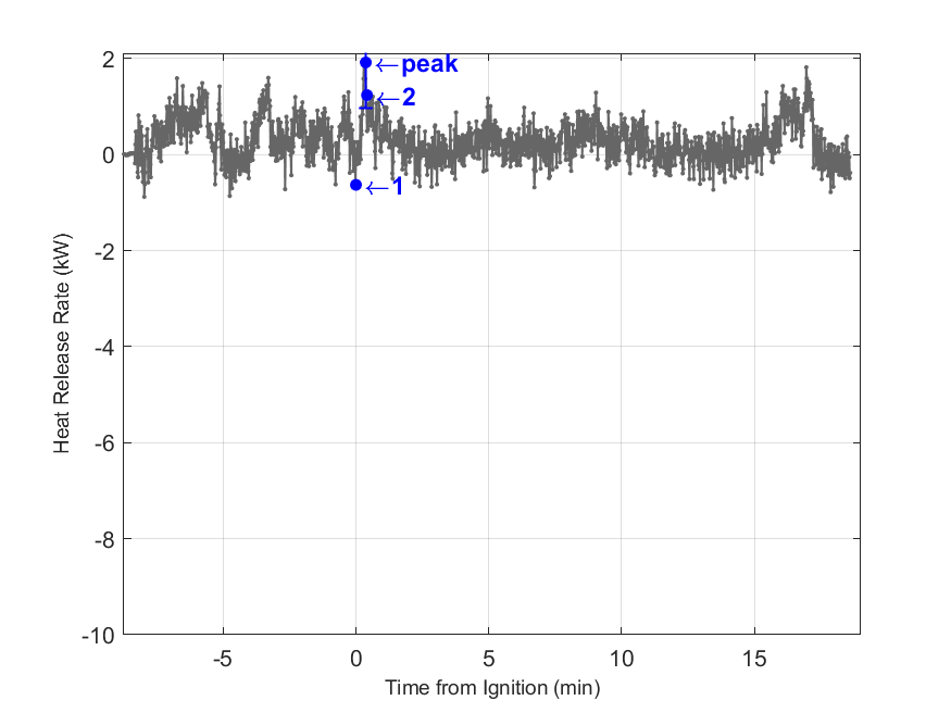 Plot of Fire Heat Release Rate with event markers. Uncertainty bar shown at peak value.