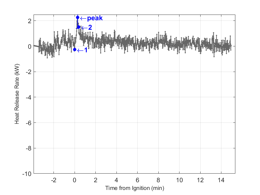 Plot of Fire Heat Release Rate with event markers. Uncertainty bar shown at peak value.